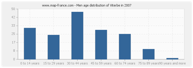 Men age distribution of Viterbe in 2007