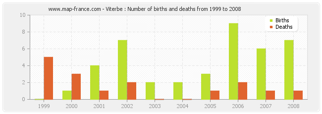 Viterbe : Number of births and deaths from 1999 to 2008