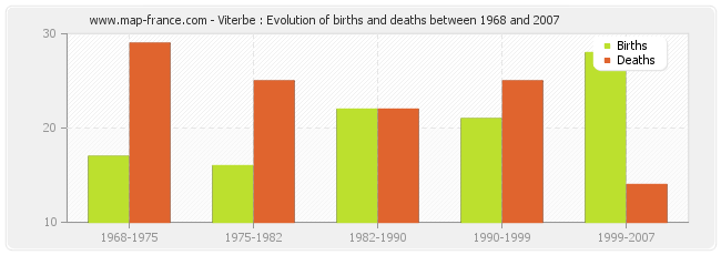Viterbe : Evolution of births and deaths between 1968 and 2007