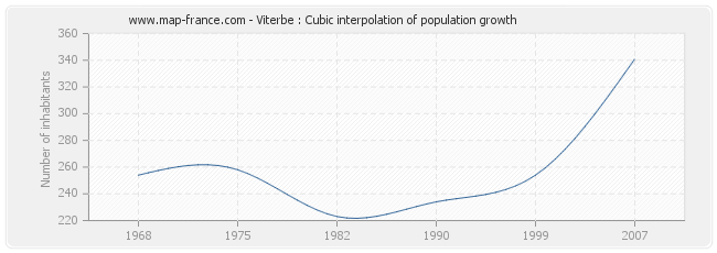 Viterbe : Cubic interpolation of population growth