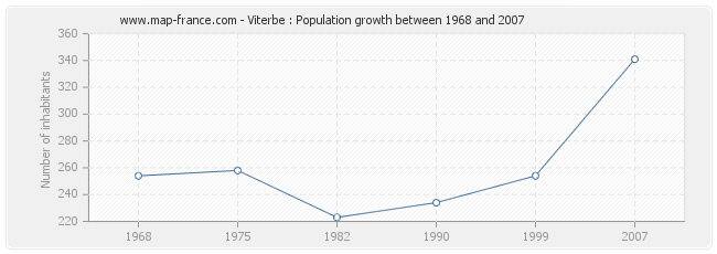 Population Viterbe