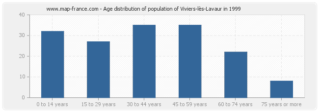 Age distribution of population of Viviers-lès-Lavaur in 1999