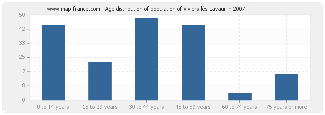 Age distribution of population of Viviers-lès-Lavaur in 2007