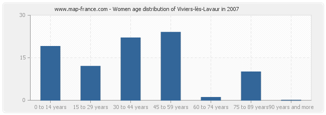 Women age distribution of Viviers-lès-Lavaur in 2007