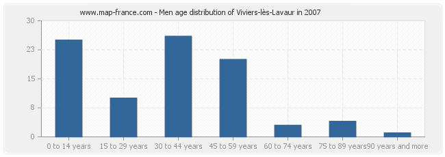 Men age distribution of Viviers-lès-Lavaur in 2007