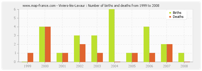 Viviers-lès-Lavaur : Number of births and deaths from 1999 to 2008