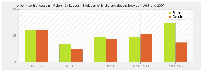 Viviers-lès-Lavaur : Evolution of births and deaths between 1968 and 2007