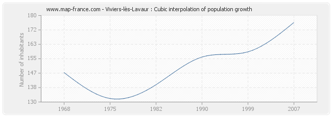 Viviers-lès-Lavaur : Cubic interpolation of population growth