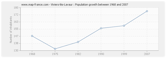 Population Viviers-lès-Lavaur