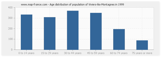 Age distribution of population of Viviers-lès-Montagnes in 1999