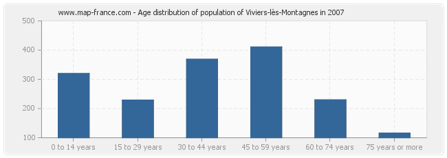 Age distribution of population of Viviers-lès-Montagnes in 2007