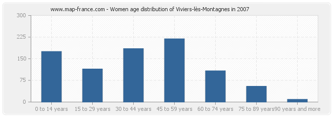 Women age distribution of Viviers-lès-Montagnes in 2007