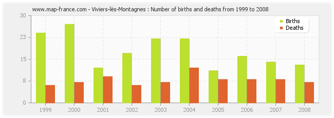 Viviers-lès-Montagnes : Number of births and deaths from 1999 to 2008