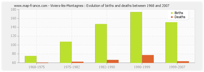 Viviers-lès-Montagnes : Evolution of births and deaths between 1968 and 2007