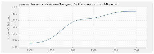 Viviers-lès-Montagnes : Cubic interpolation of population growth