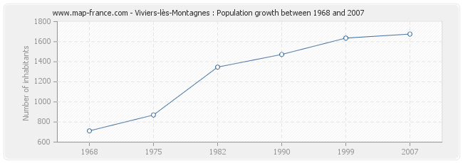Population Viviers-lès-Montagnes