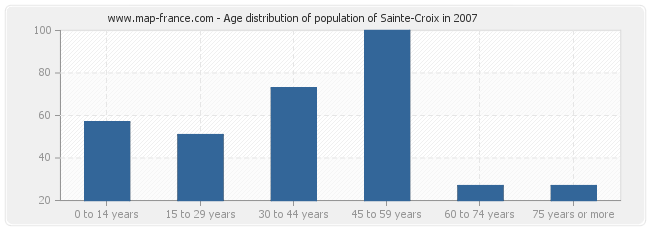 Age distribution of population of Sainte-Croix in 2007