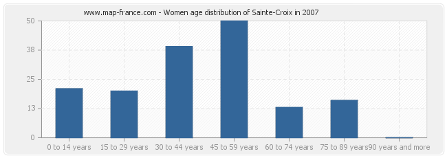 Women age distribution of Sainte-Croix in 2007