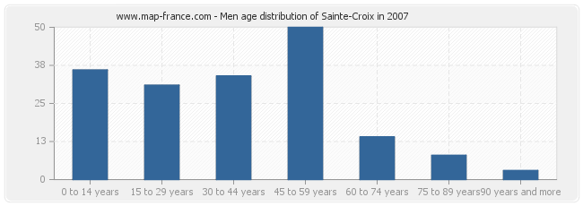 Men age distribution of Sainte-Croix in 2007