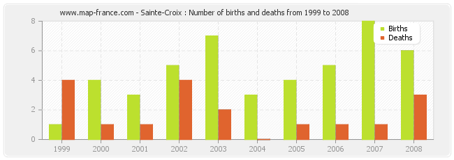 Sainte-Croix : Number of births and deaths from 1999 to 2008