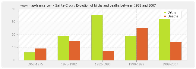 Sainte-Croix : Evolution of births and deaths between 1968 and 2007