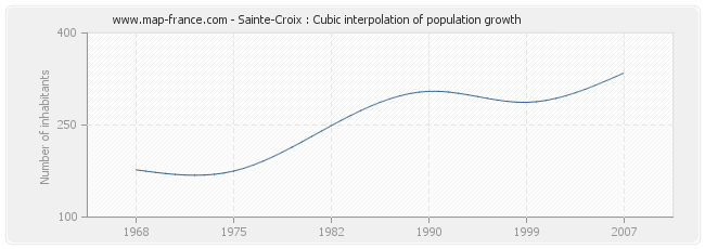 Sainte-Croix : Cubic interpolation of population growth