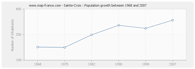 Population Sainte-Croix