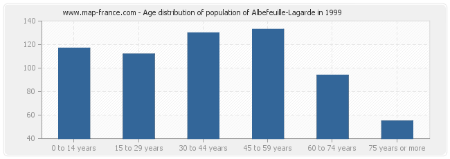 Age distribution of population of Albefeuille-Lagarde in 1999