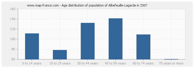 Age distribution of population of Albefeuille-Lagarde in 2007