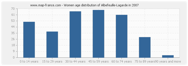 Women age distribution of Albefeuille-Lagarde in 2007