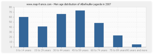 Men age distribution of Albefeuille-Lagarde in 2007
