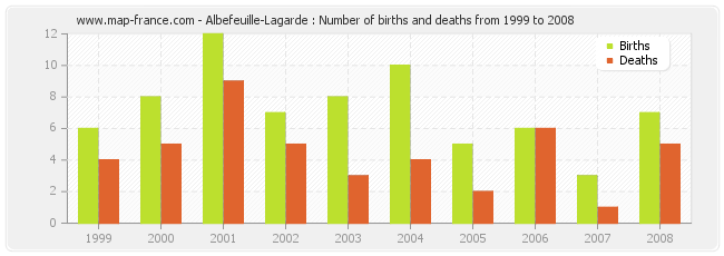 Albefeuille-Lagarde : Number of births and deaths from 1999 to 2008