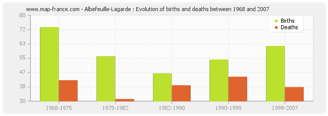 Albefeuille-Lagarde : Evolution of births and deaths between 1968 and 2007