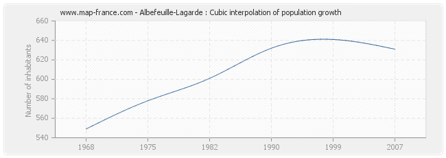 Albefeuille-Lagarde : Cubic interpolation of population growth