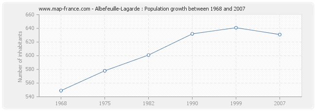 Population Albefeuille-Lagarde