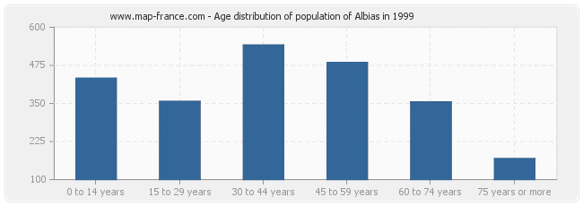 Age distribution of population of Albias in 1999