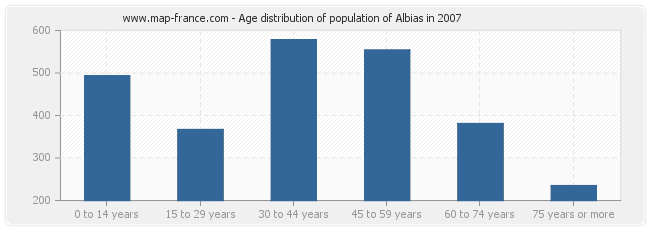 Age distribution of population of Albias in 2007