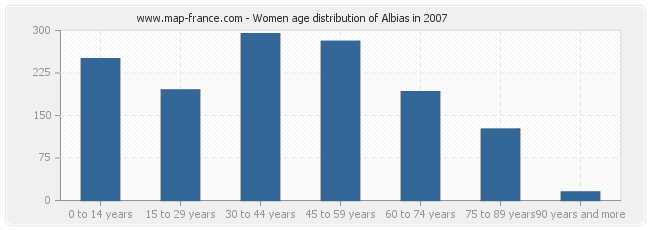 Women age distribution of Albias in 2007