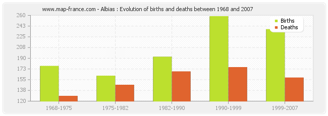 Albias : Evolution of births and deaths between 1968 and 2007