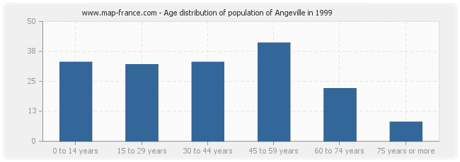 Age distribution of population of Angeville in 1999