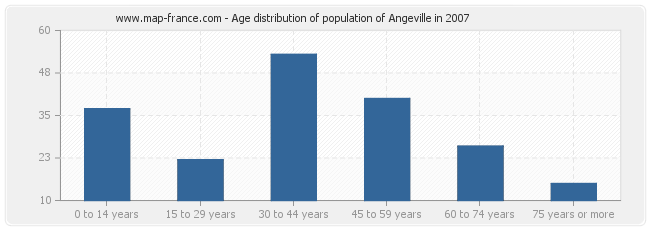 Age distribution of population of Angeville in 2007