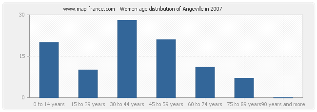 Women age distribution of Angeville in 2007