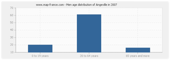 Men age distribution of Angeville in 2007