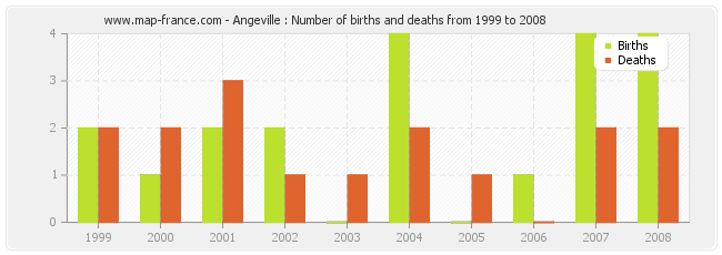 Angeville : Number of births and deaths from 1999 to 2008