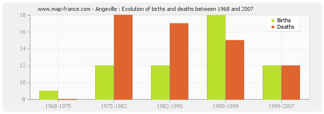Angeville : Evolution of births and deaths between 1968 and 2007