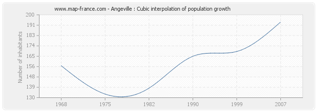Angeville : Cubic interpolation of population growth