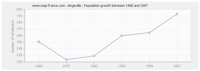 Population Angeville