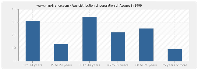 Age distribution of population of Asques in 1999