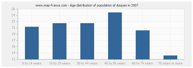 Age distribution of population of Asques in 2007