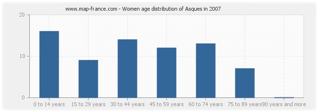 Women age distribution of Asques in 2007